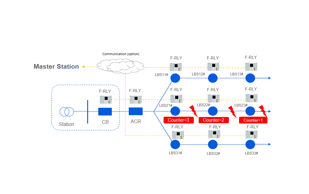 Overhead Line Distribution Solution