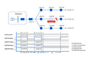 Distribution Automation