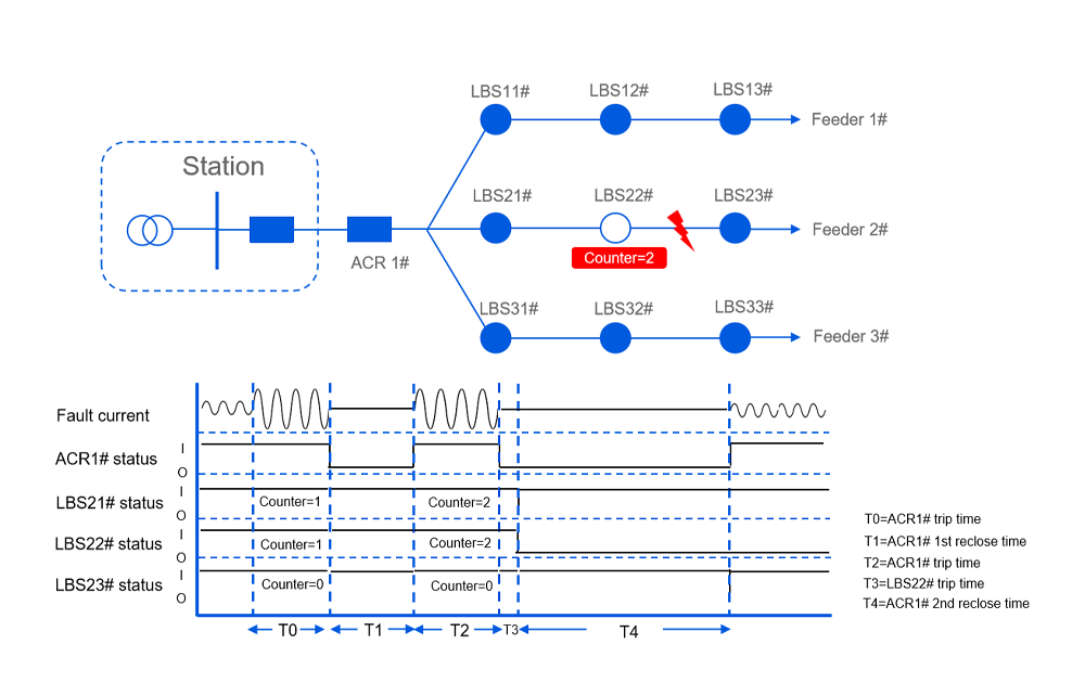 Distribution automation