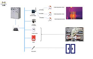 Four-Faith Power Distribution RMU Surveillance System