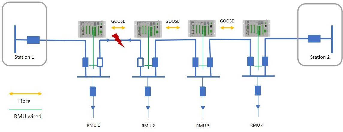 RTU F-RLY600CR con GOOSE horizontal para redes distribuidas fiables y autorreparables.